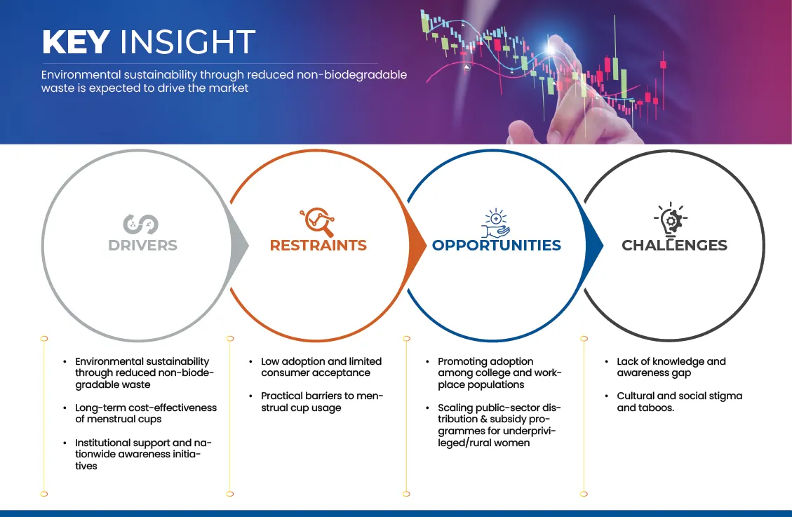 India Menstrual Cup Market