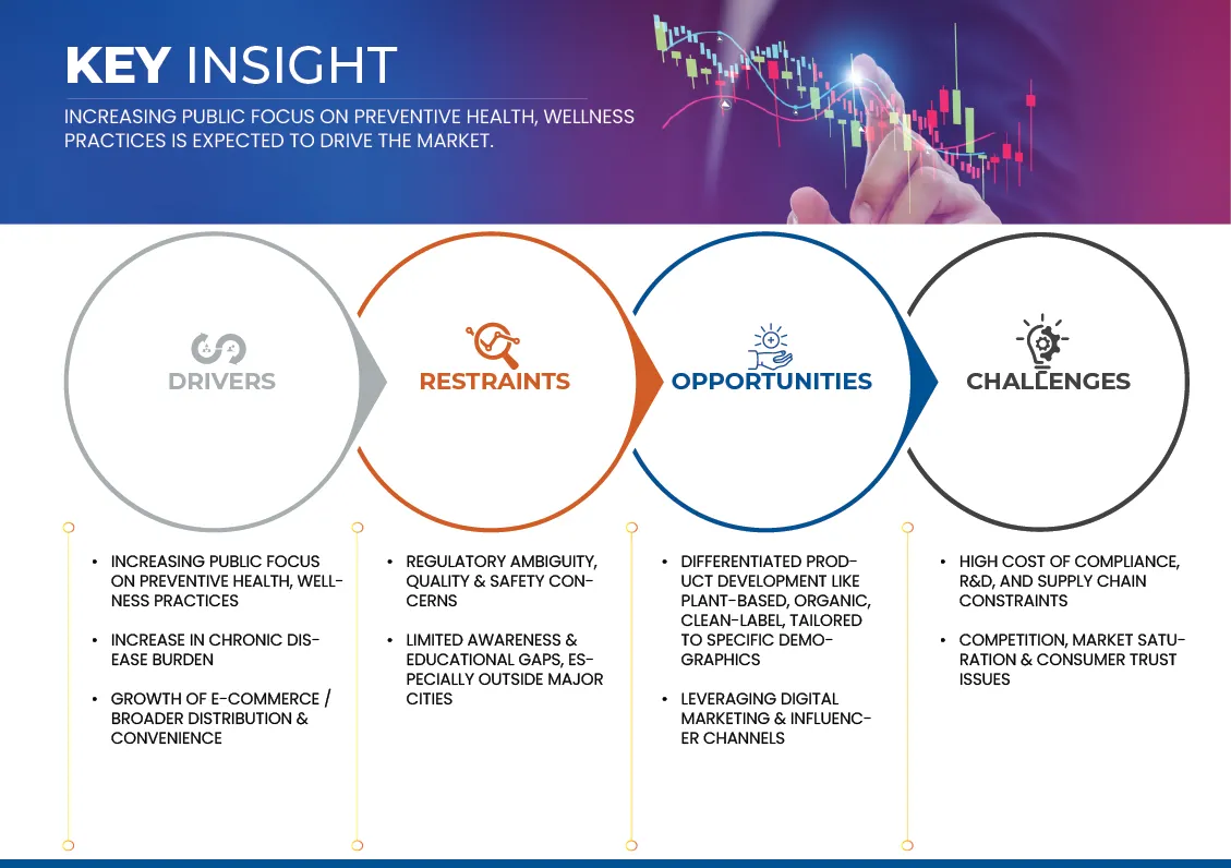 Mexico Dietery Supplements Market