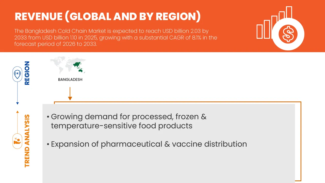 Bangladesh Cold Chain Market