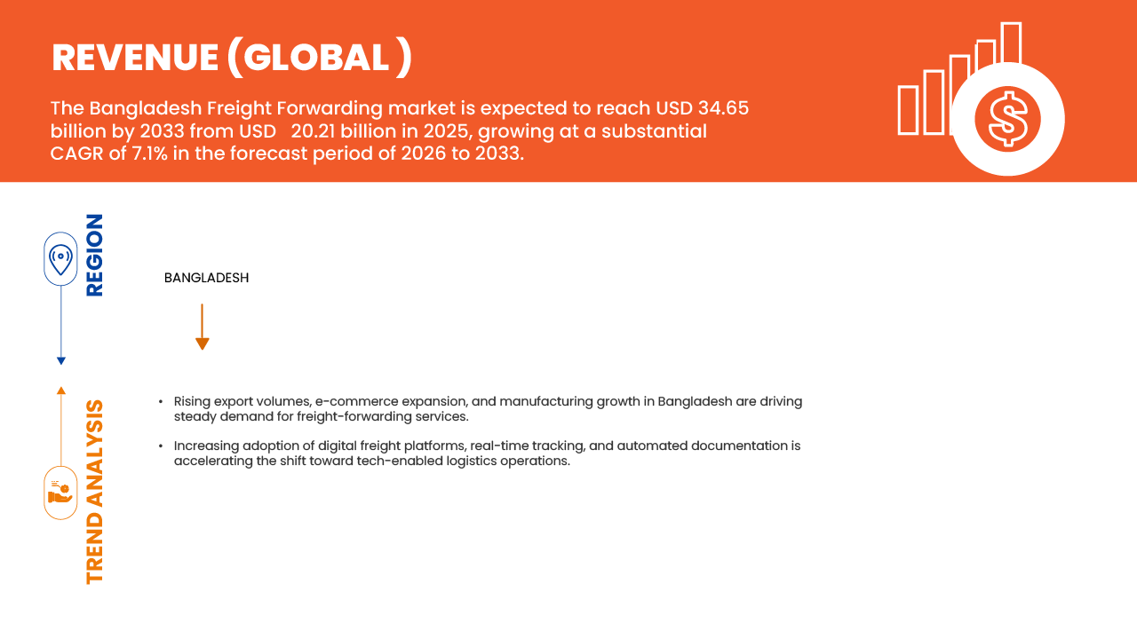 Bangladesh Fright Forwarding Market