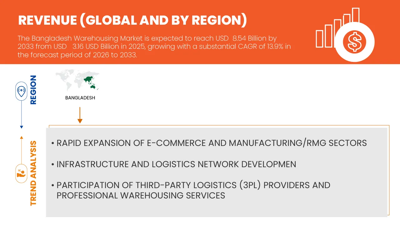 Bangladesh Warehousing Market