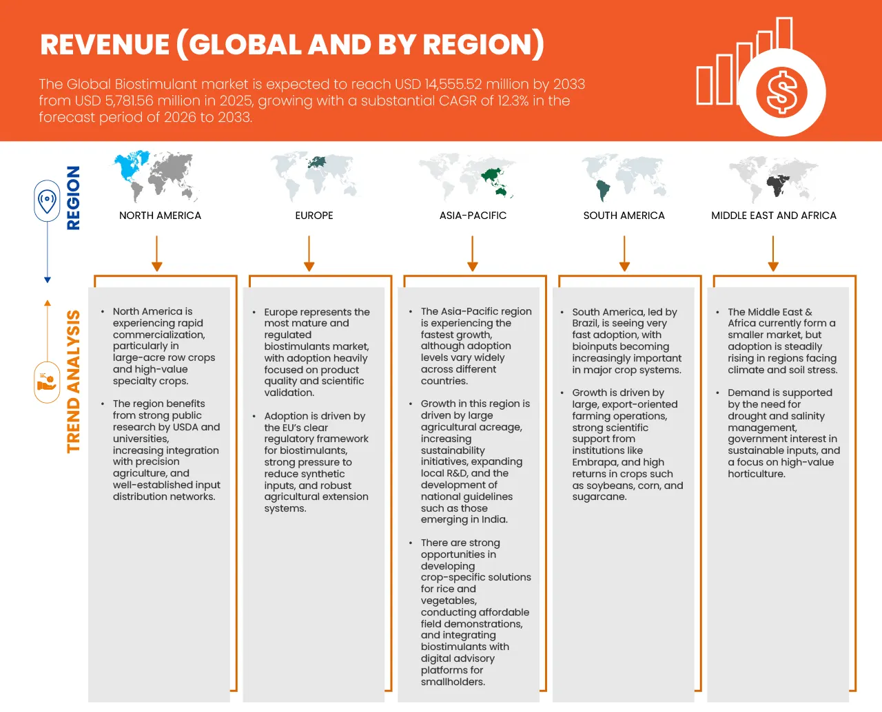 Biostimulants Market