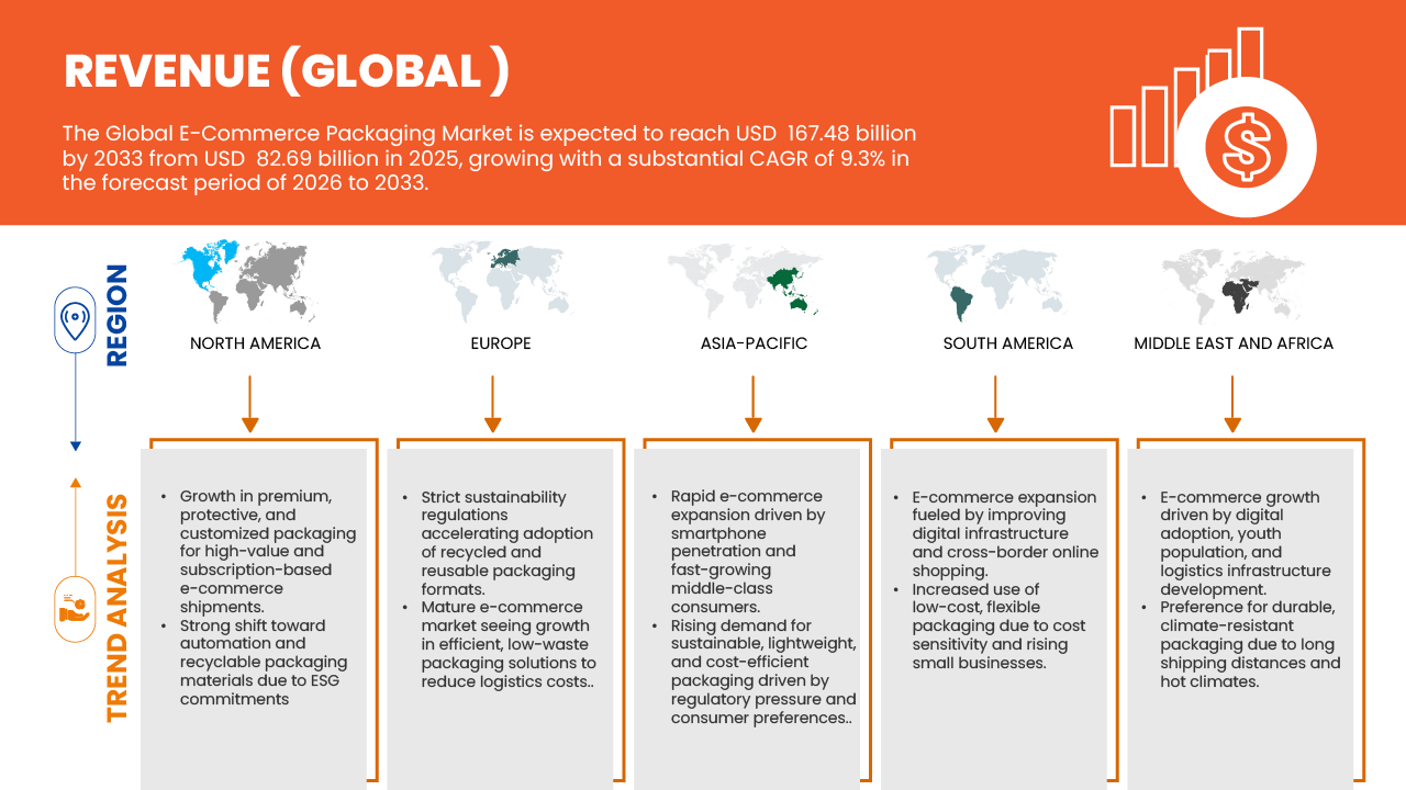 E-Commerce Packaging Market