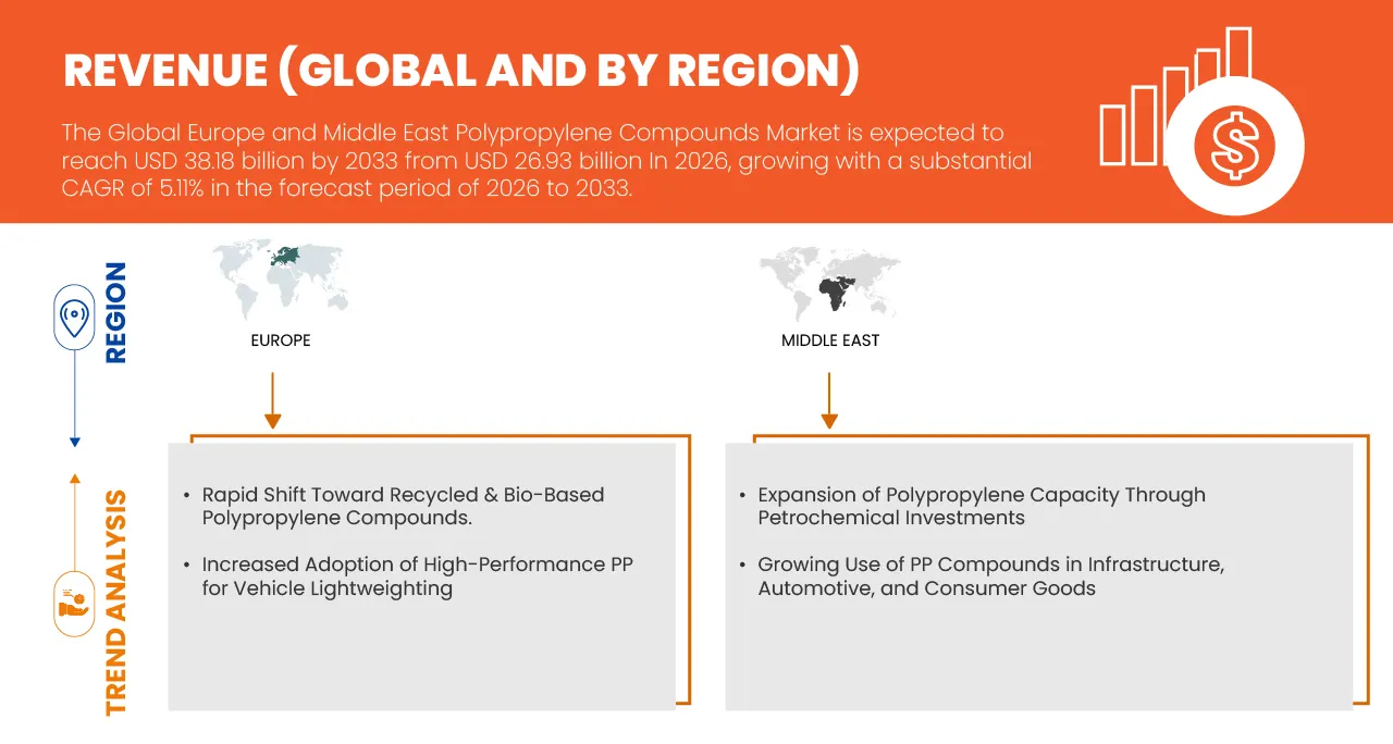 Middle East Polypropylene Compounds Market