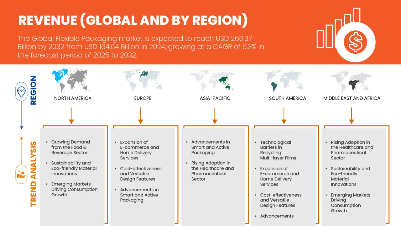 Flexible Packaging Market