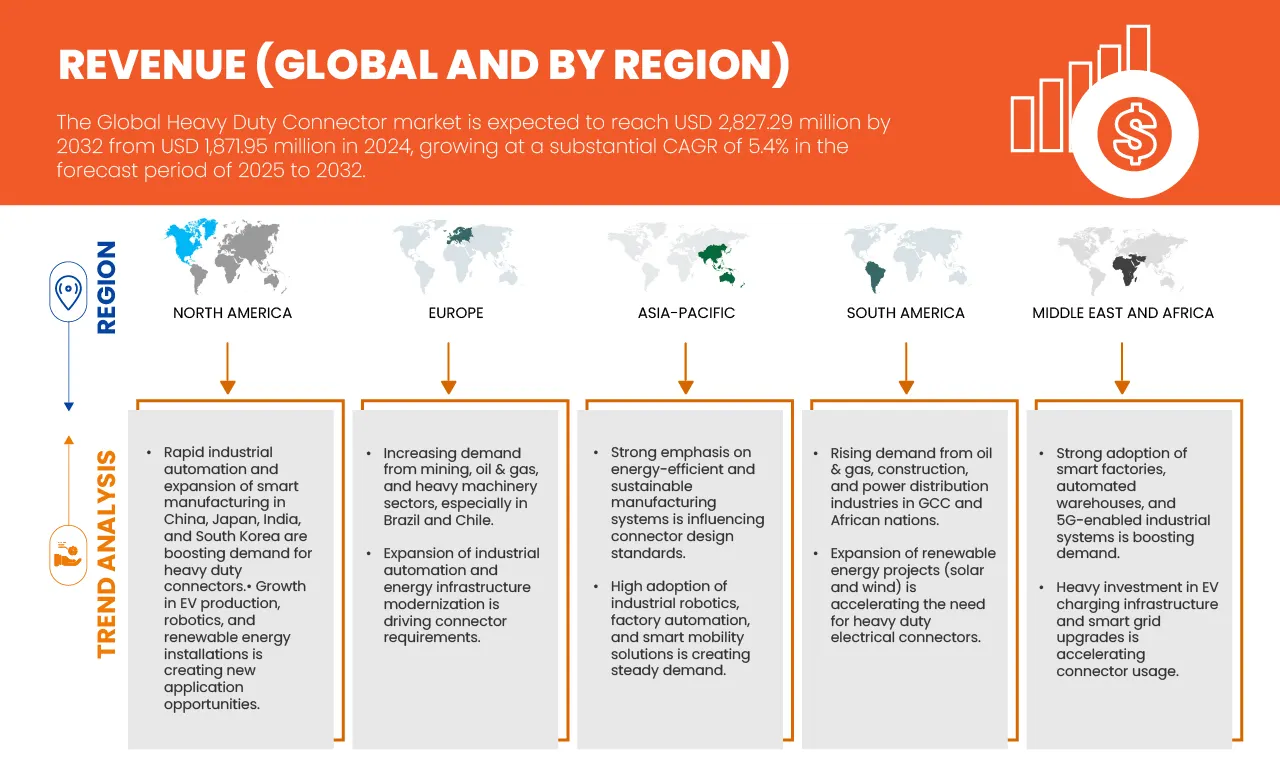 Heavy Duty Connector Market