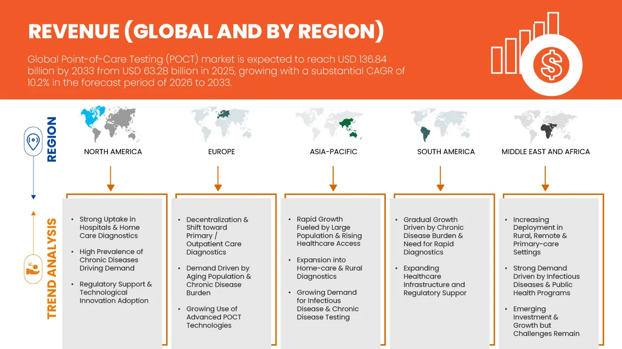 Point-Of-Care-Testing (POCT) Market