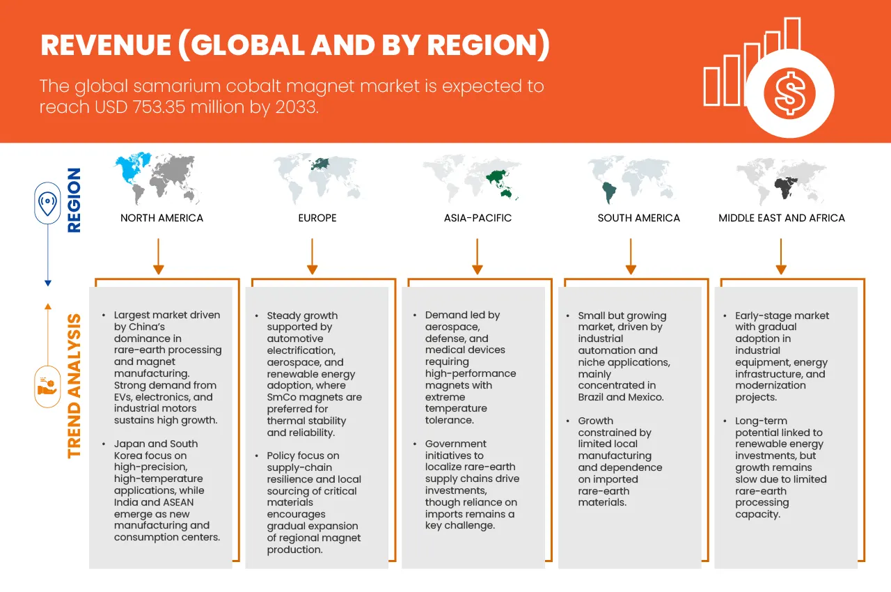 Samarium Cobalt Magnets Market