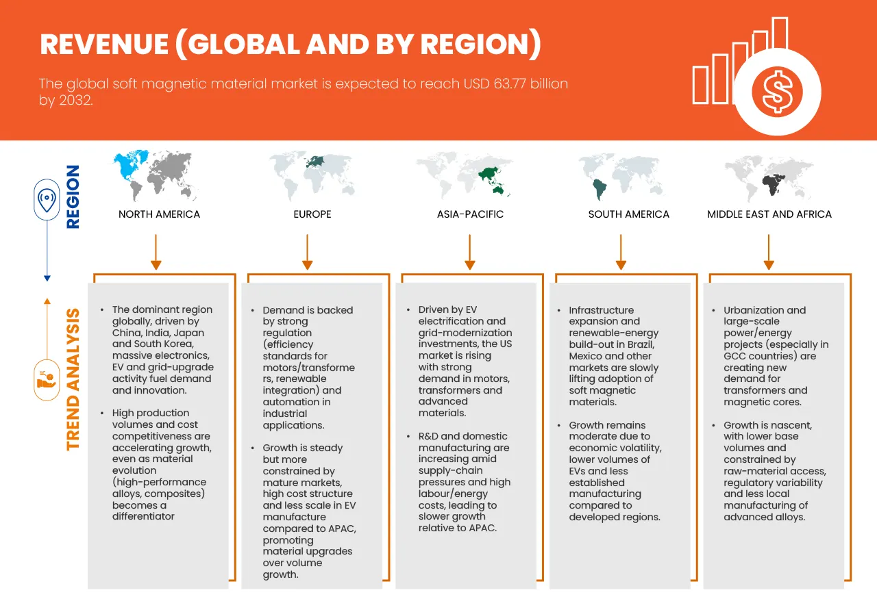Soft Magnetic Materials Market