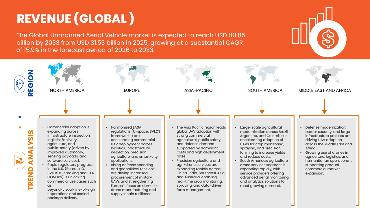Unmanned Aerial Vehicle Market