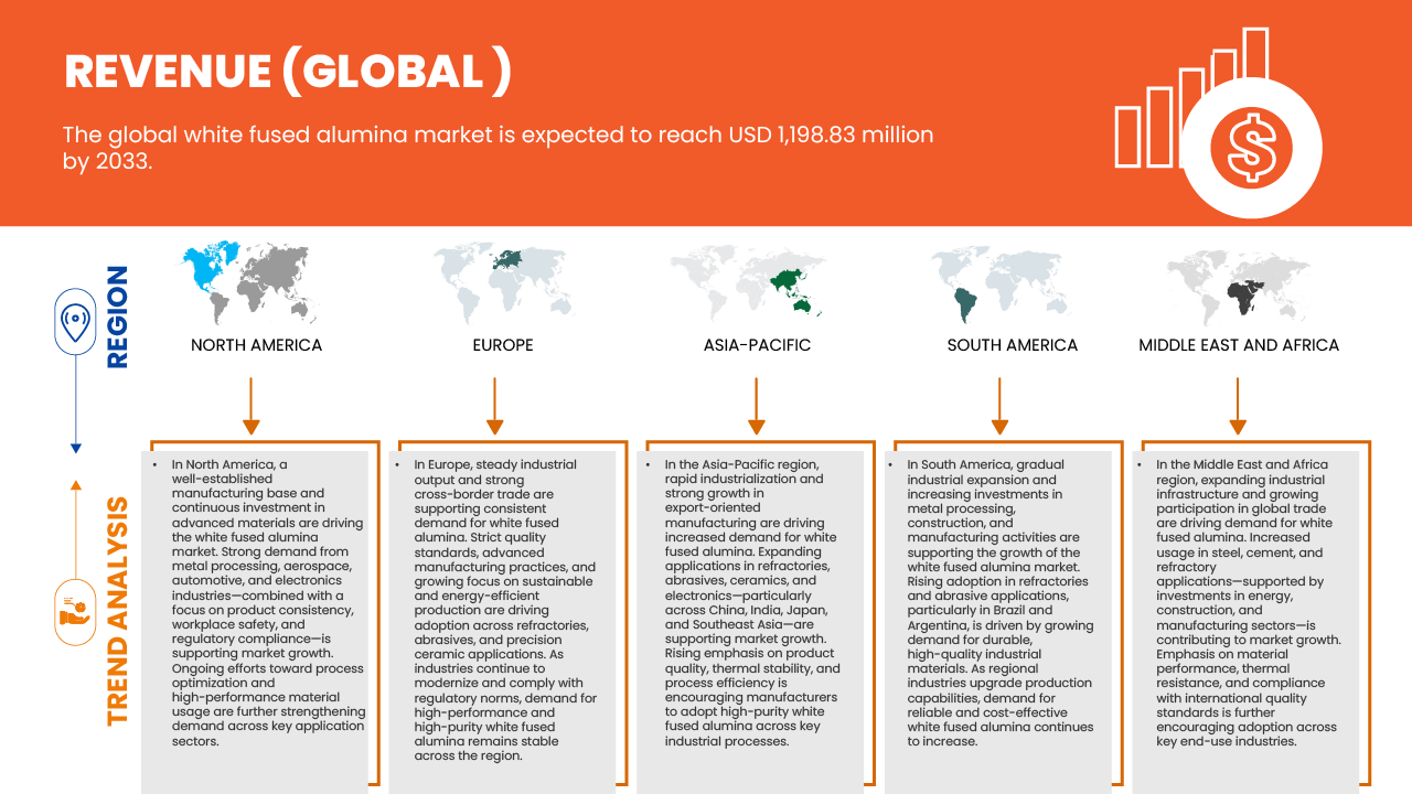 White Fused Alumina Market