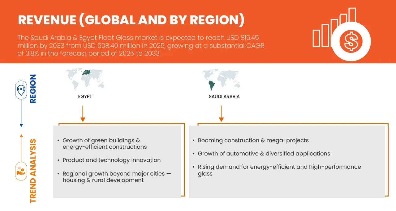Saudi Arabia and Egypt Float Glass Market