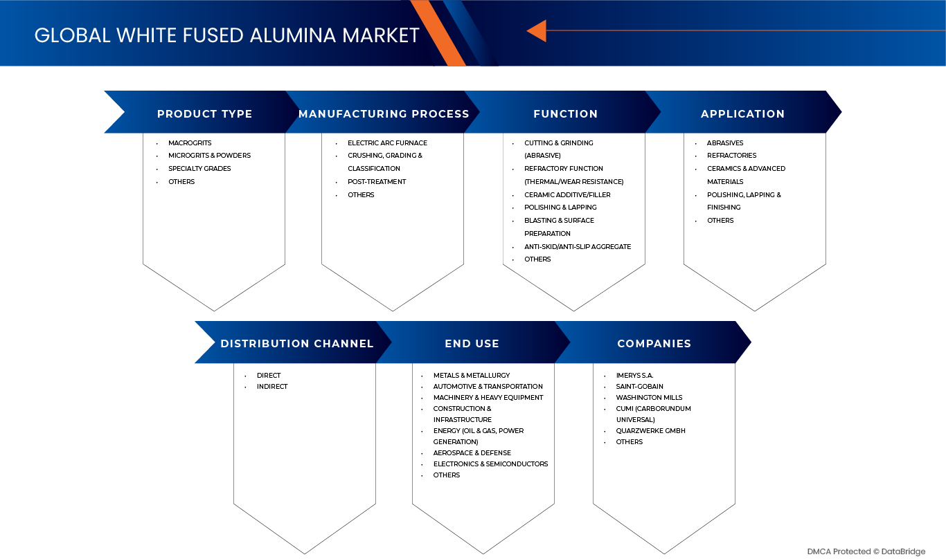 White Fused Alumina Market