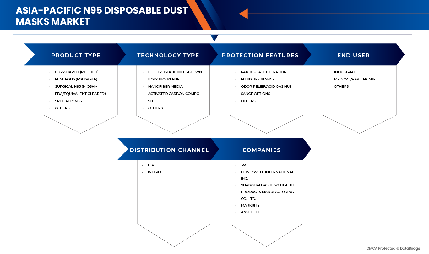 Asia-Pacific N95 Disposable Dust Masks Market