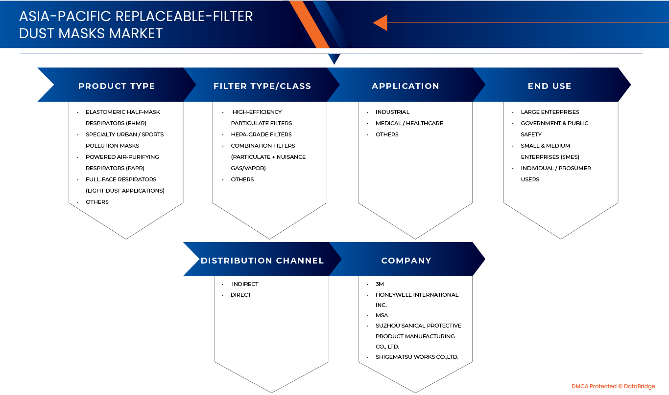 Asia-Pacific Replaceable-filter Dust Masks Market