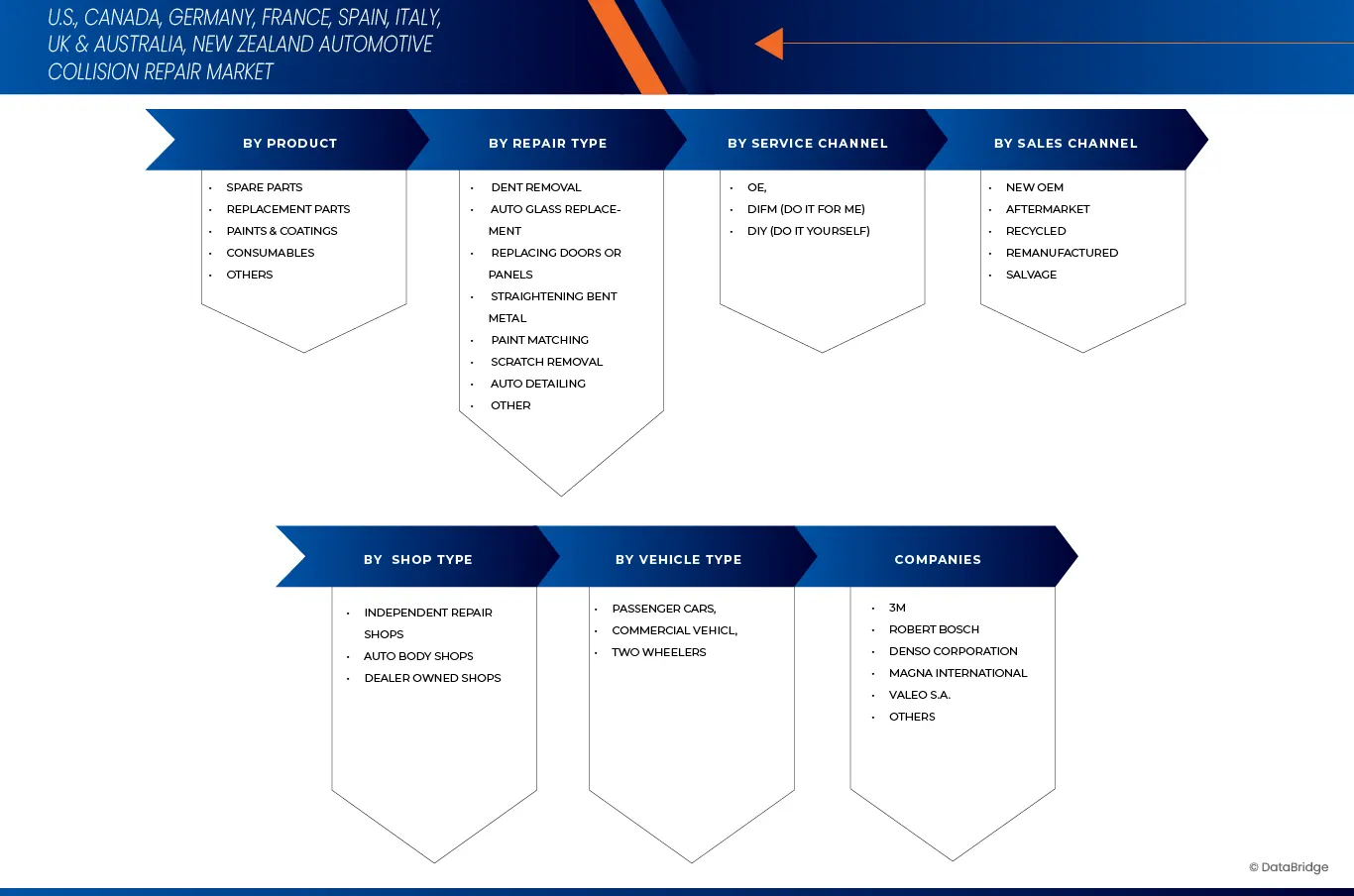 U.S., Canada, Germany, France, Spain, Italy, UK & Australia, New Zealand Automotive Collision Repair Market