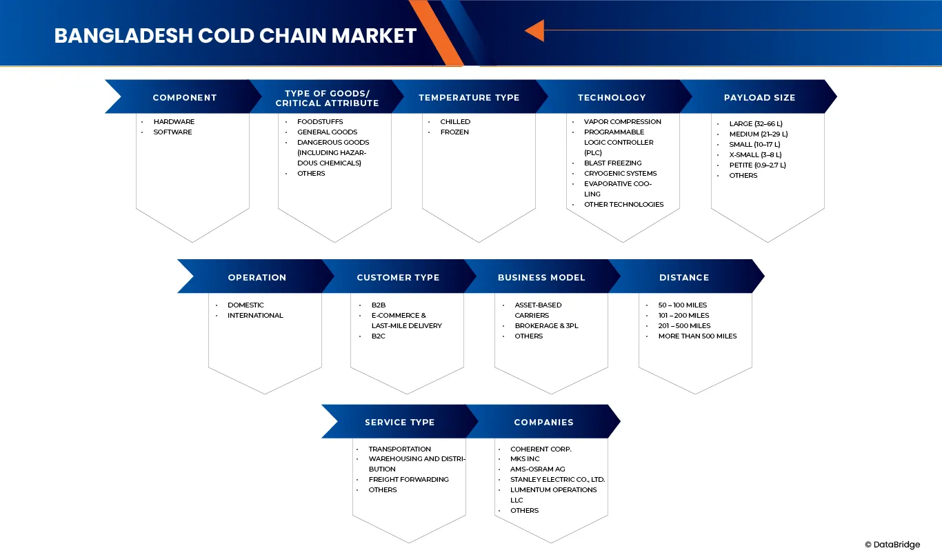 Bangladesh Cold Chain Market