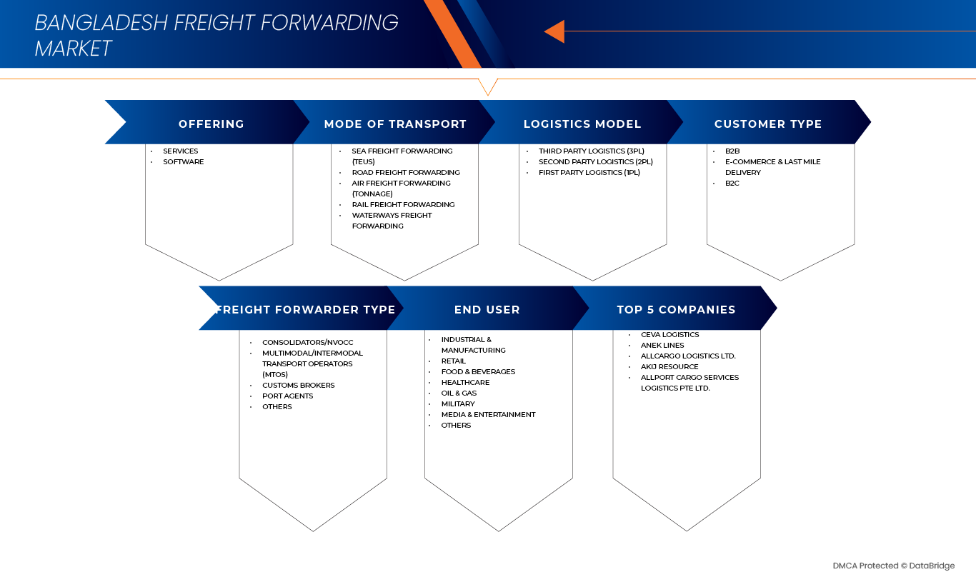 Bangladesh Fright Forwarding Market