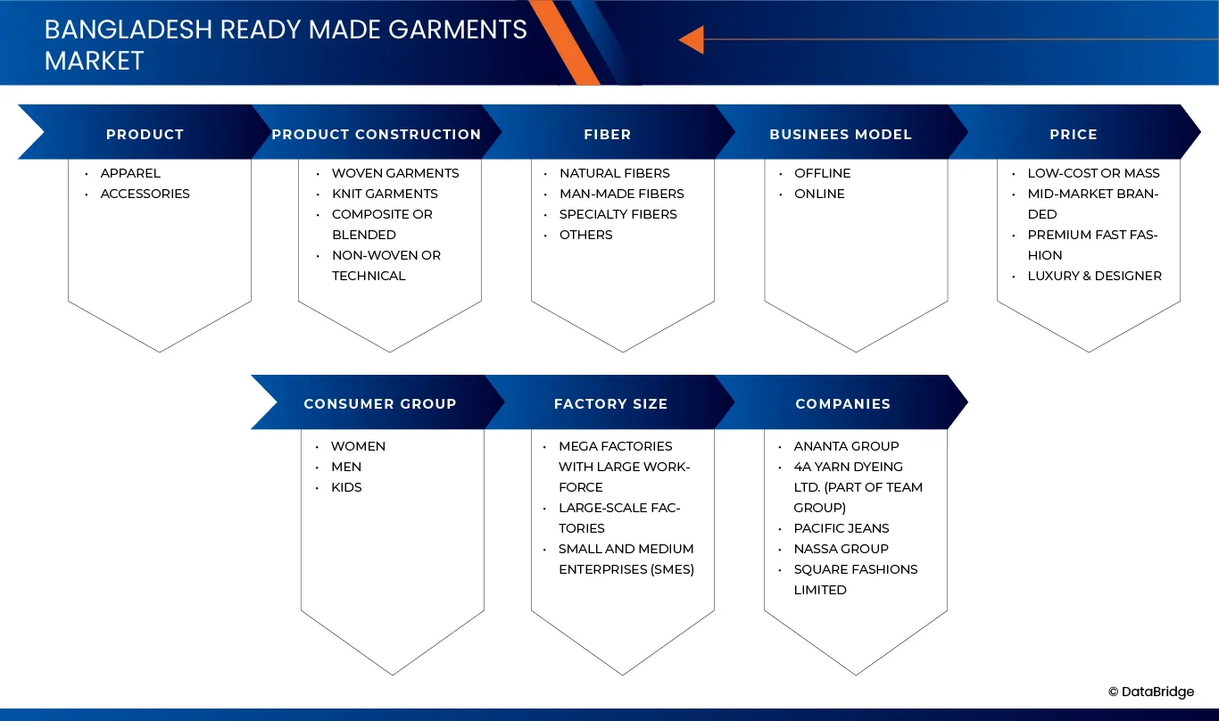 Bangladesh Ready Made Garments Market