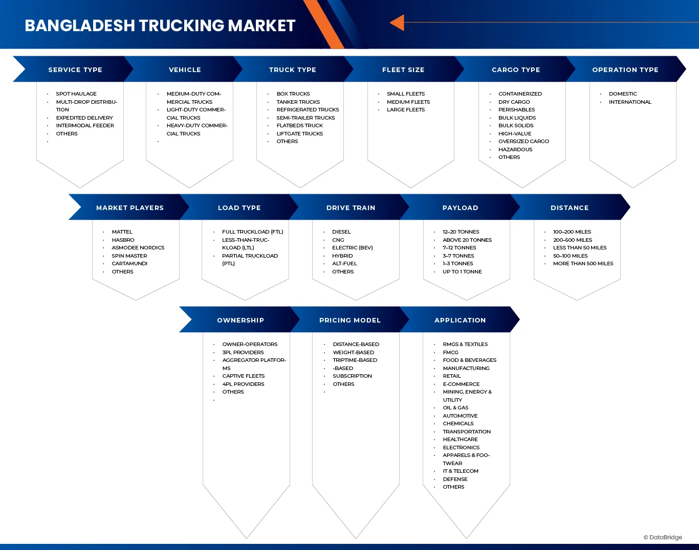 Bangladesh Trucking Market