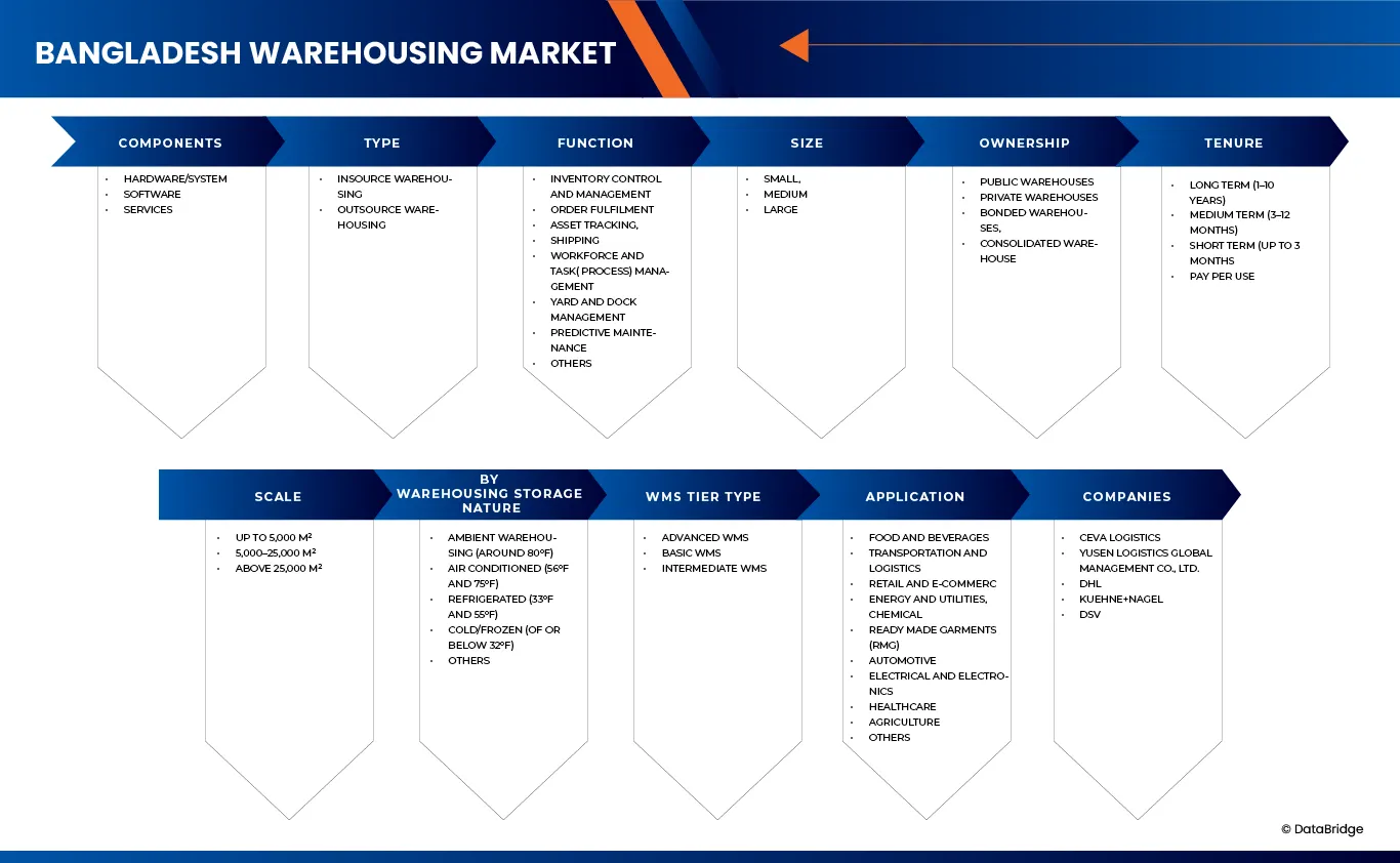 Bangladesh Warehousing Market