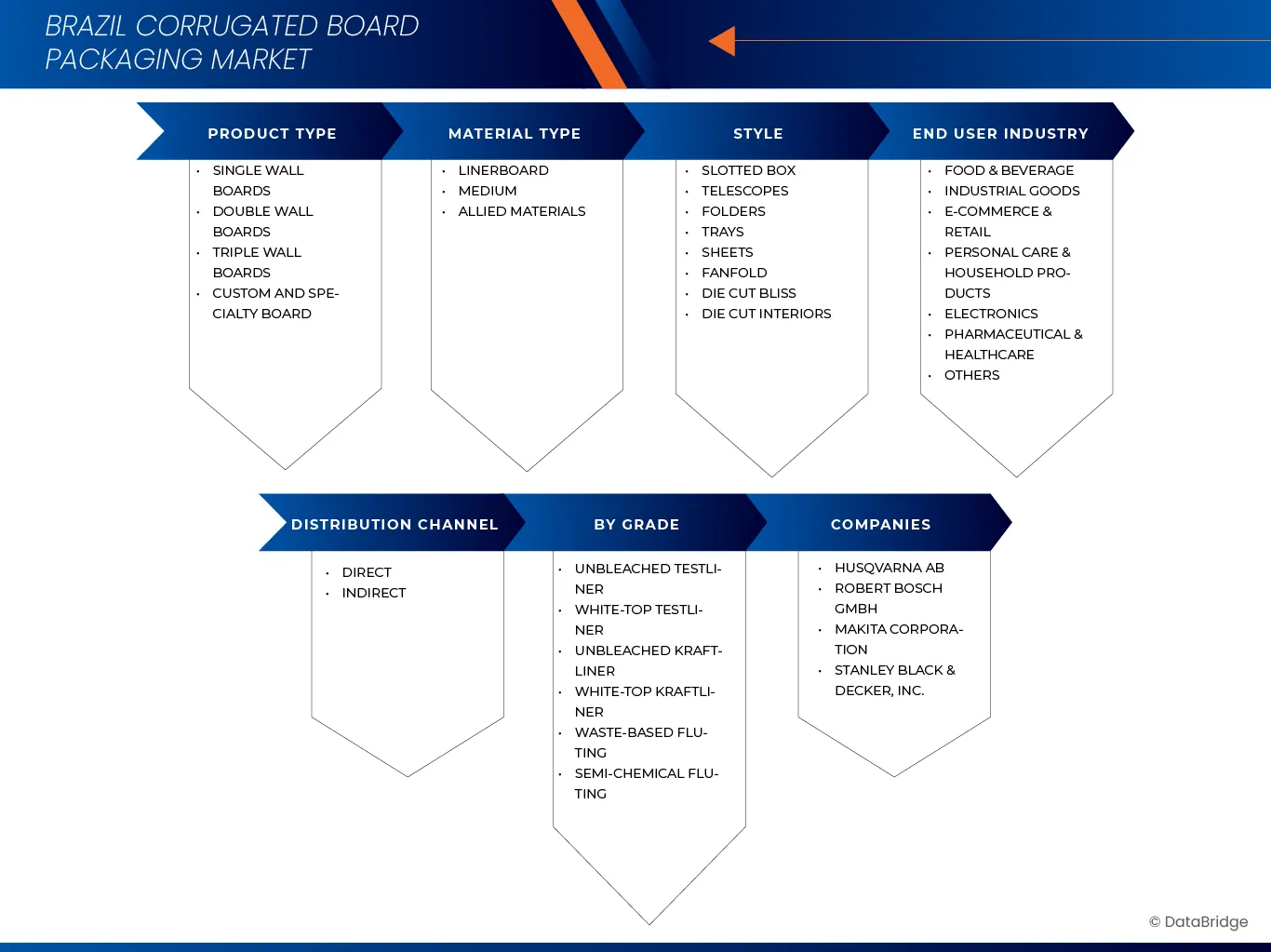 Brazil Corrugated Board Packaging Market