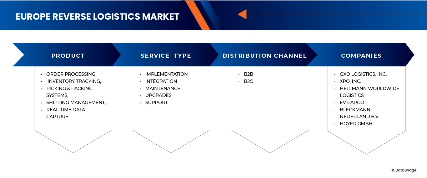 Europe Reverse Logistics Market
