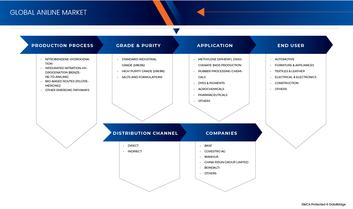 Aniline Market