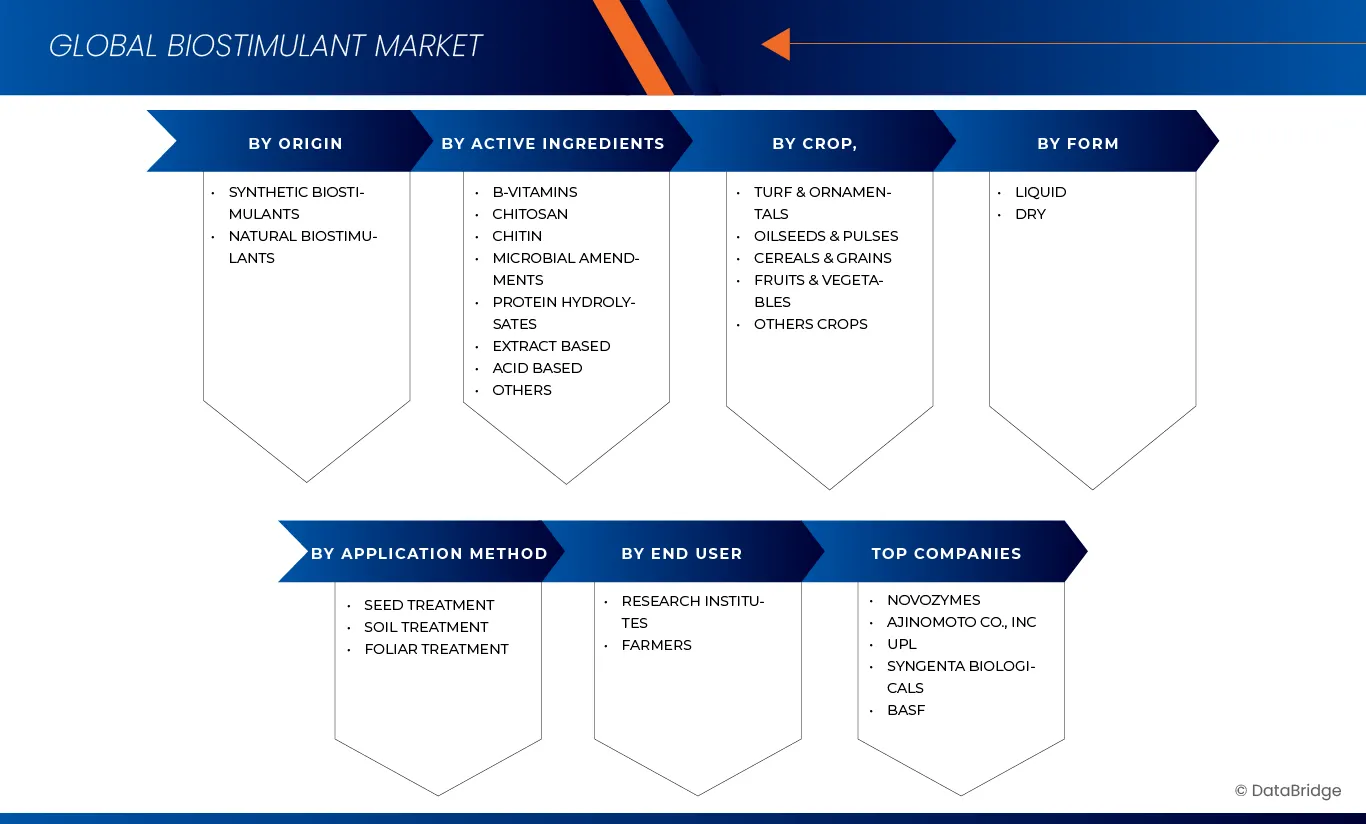 Biostimulants Market