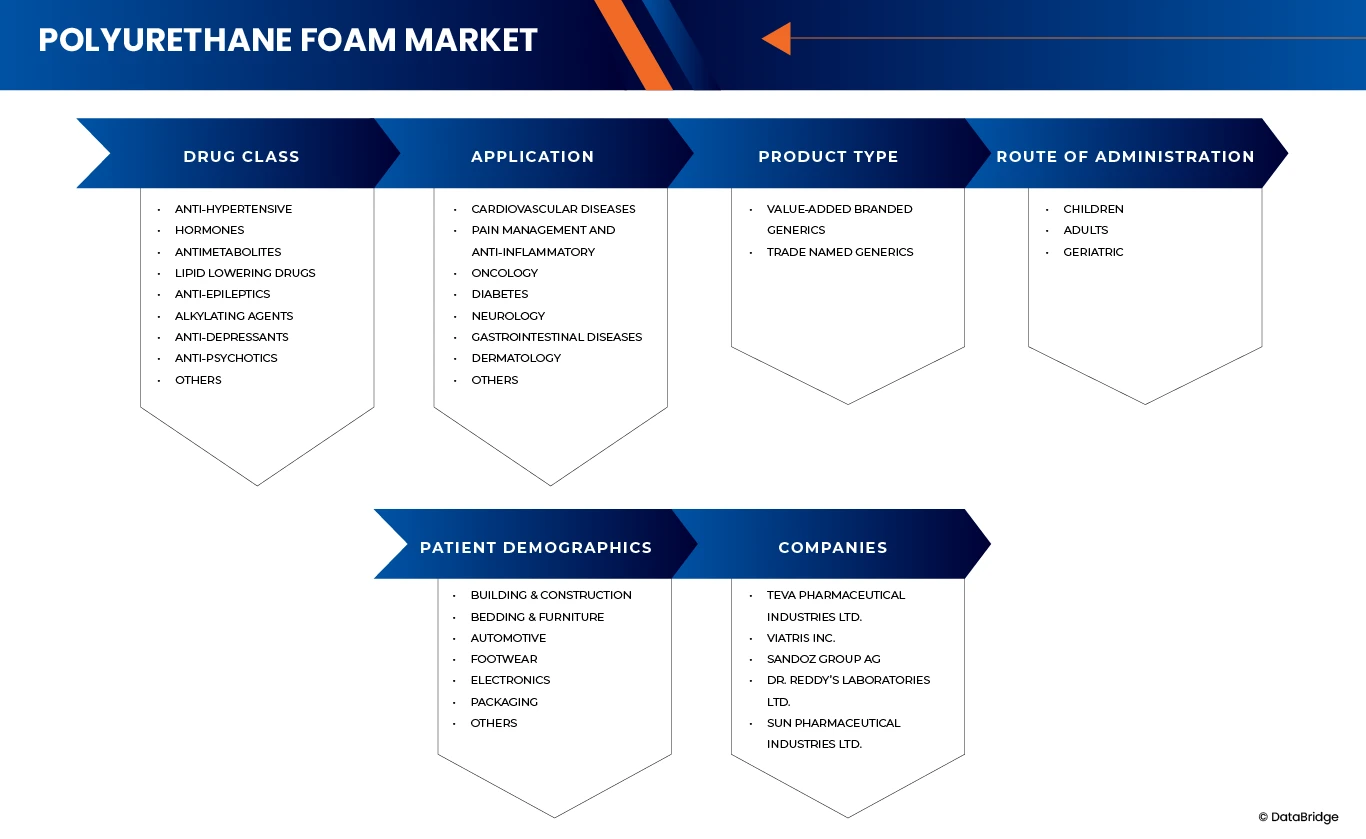 Branded Generics Market