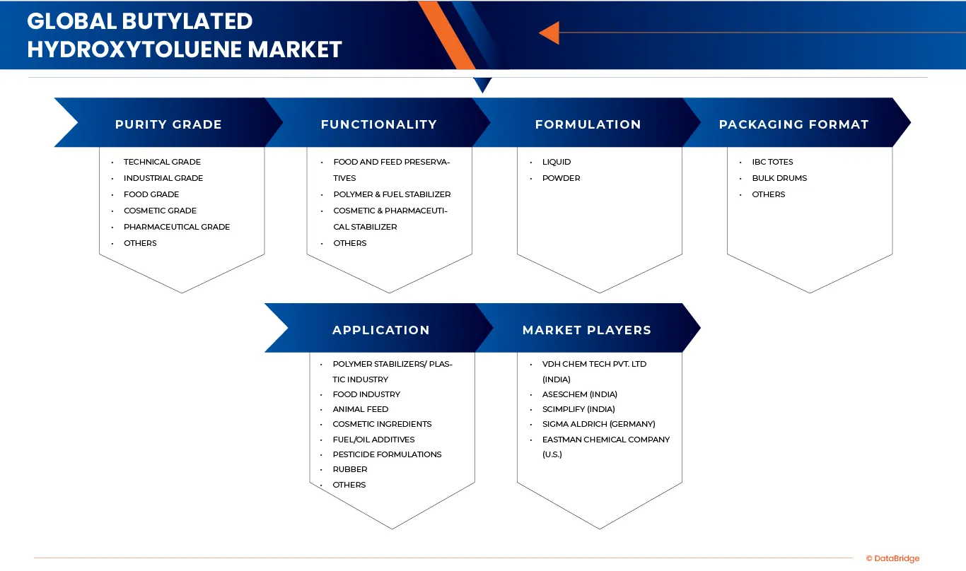 Butylated Hydroxytoluene (BHT) Market