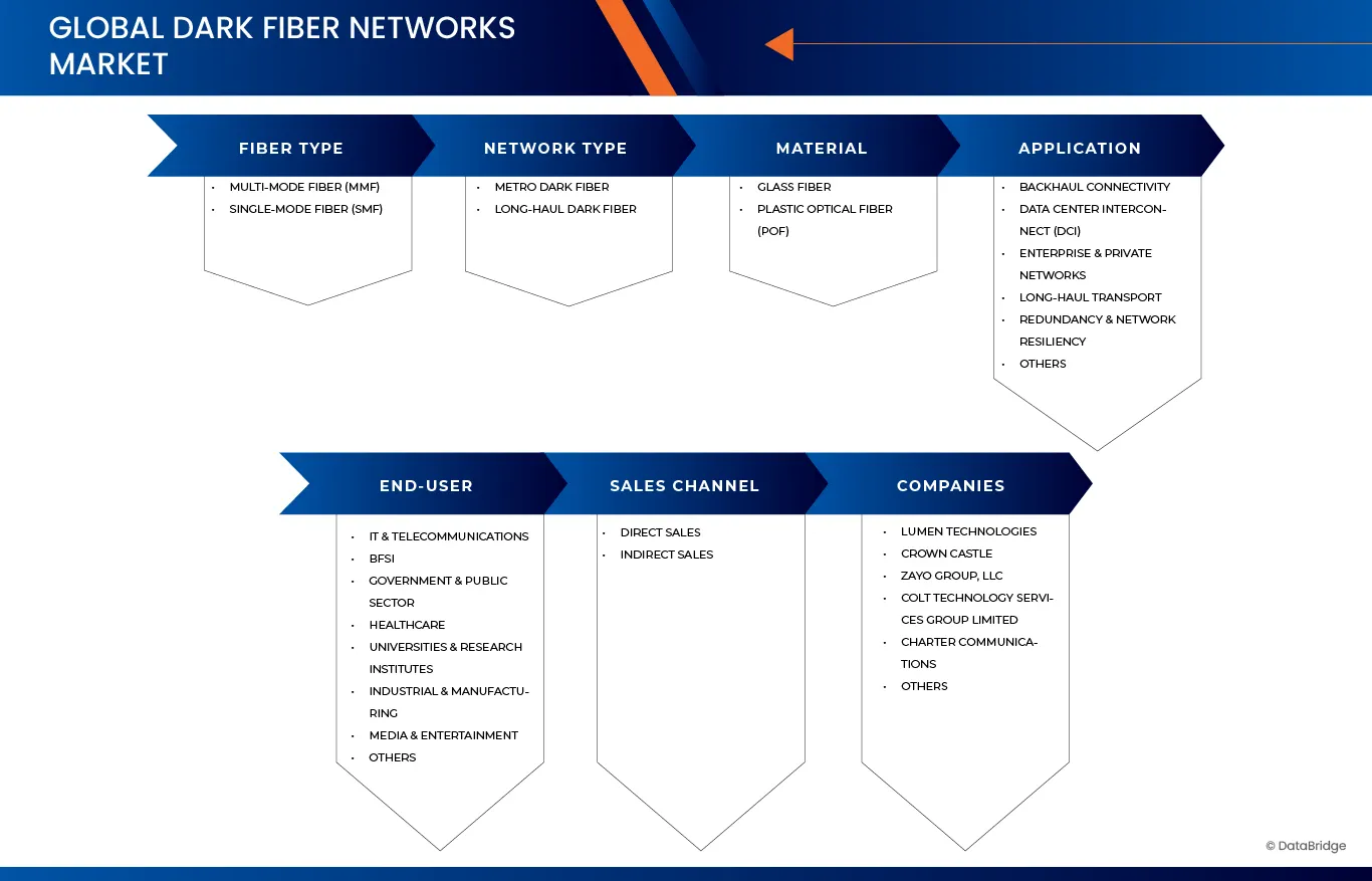 Dark Fiber Networks Market