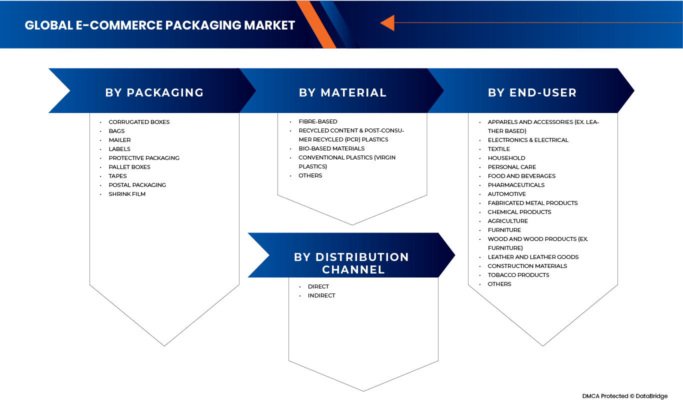E-Commerce Packaging Market
