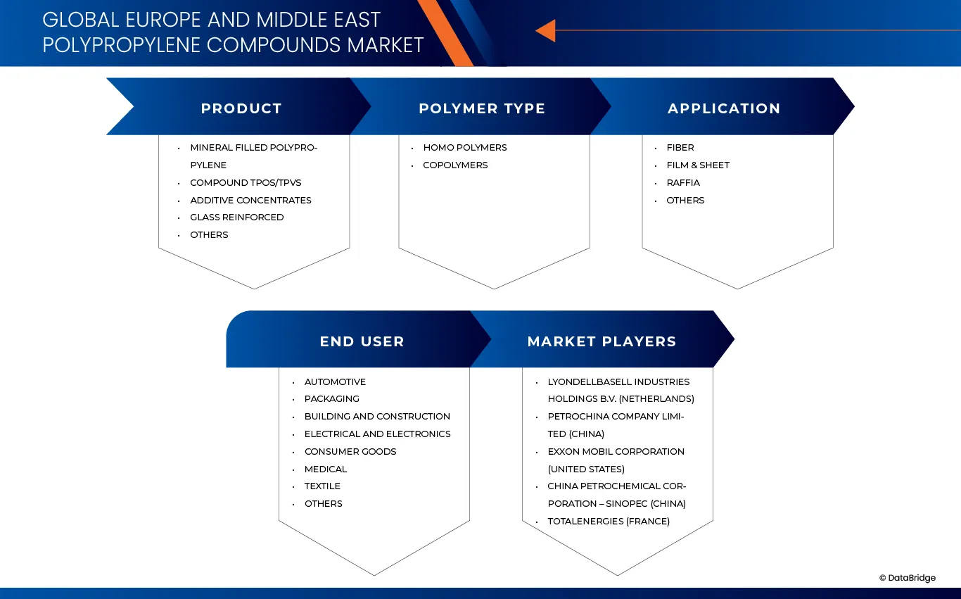 Middle East Polypropylene Compounds Market