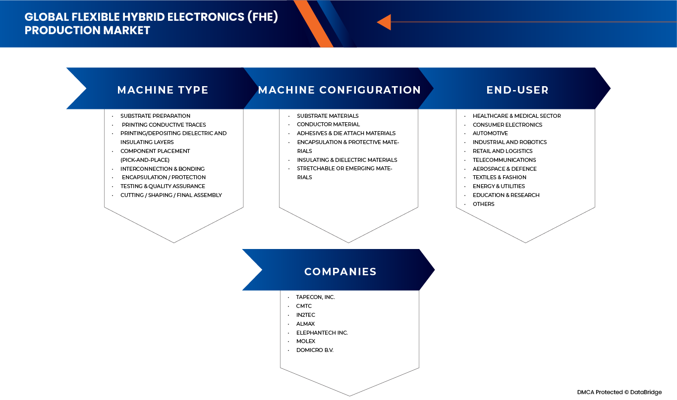 Flexible Hybrid Electronics (FHE) Productions Market