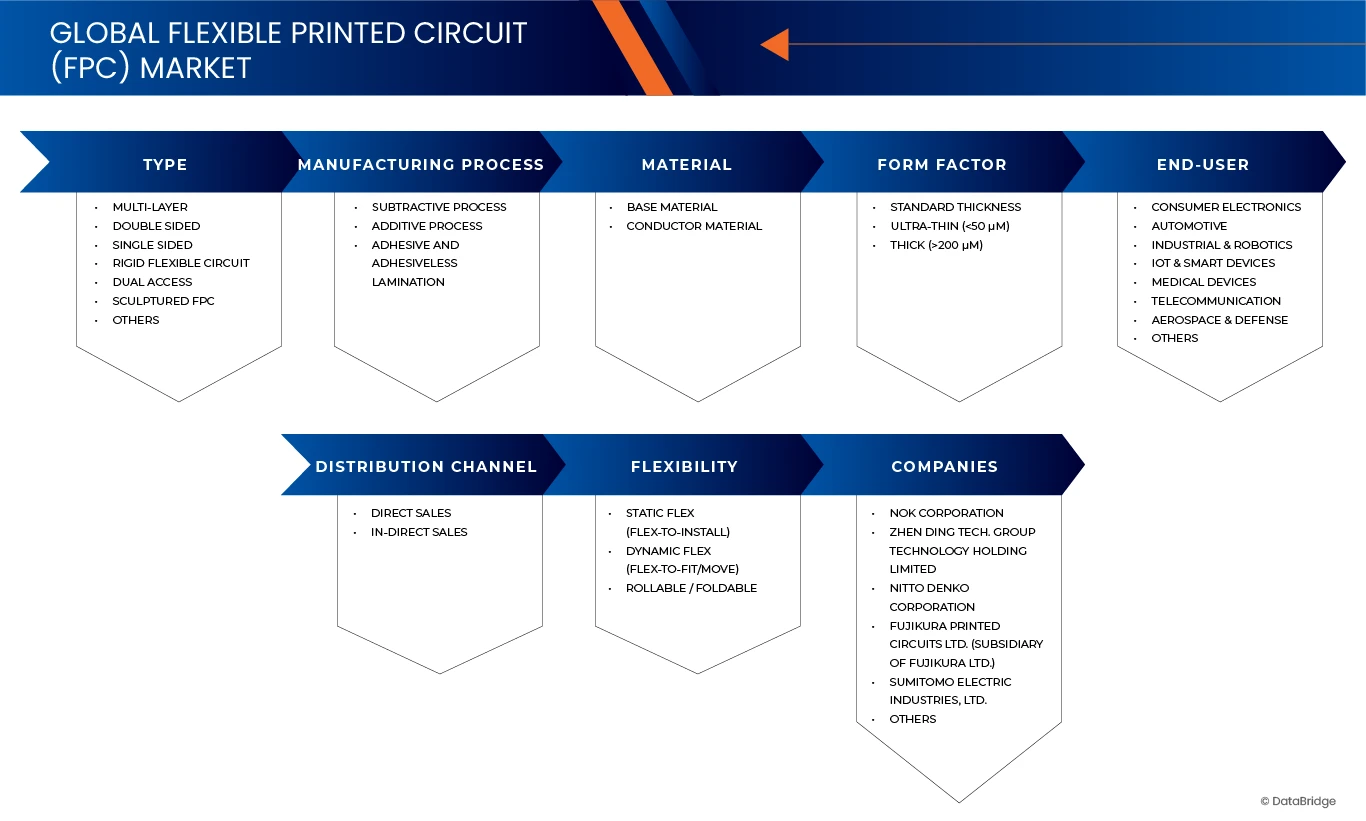 Flexible Printed Circuit (FPC) Market