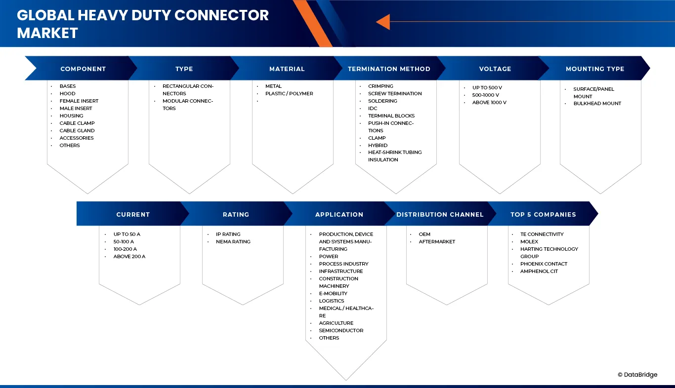Heavy Duty Connector Market