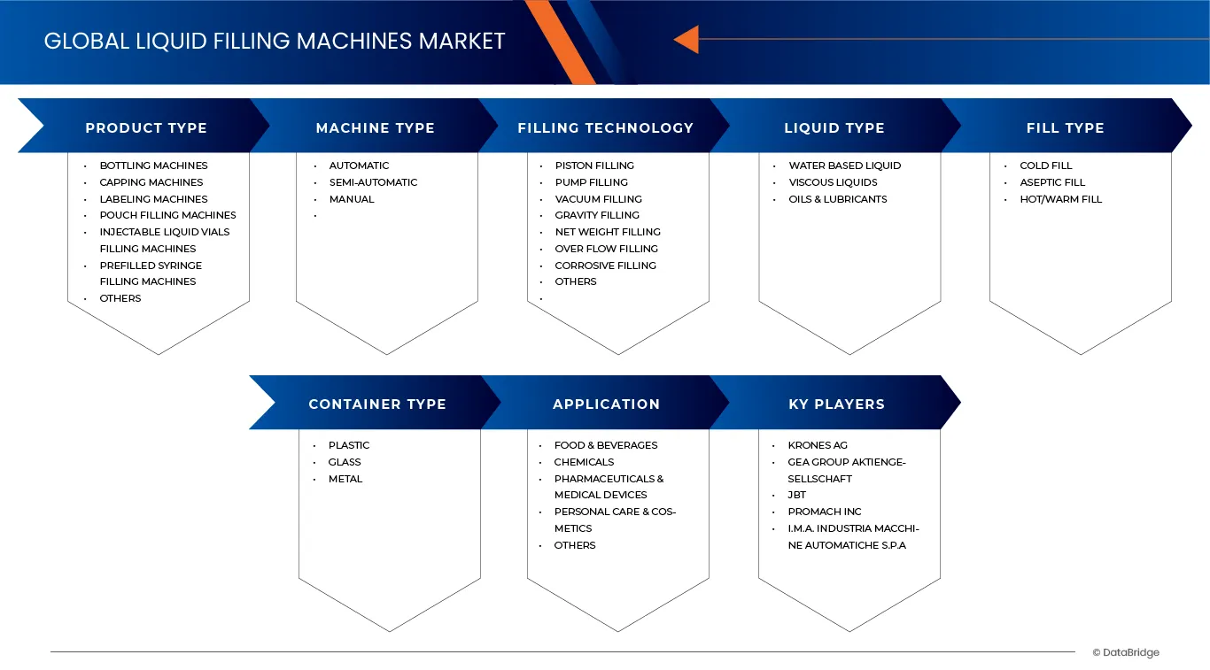 Liquid Filling Machine Market