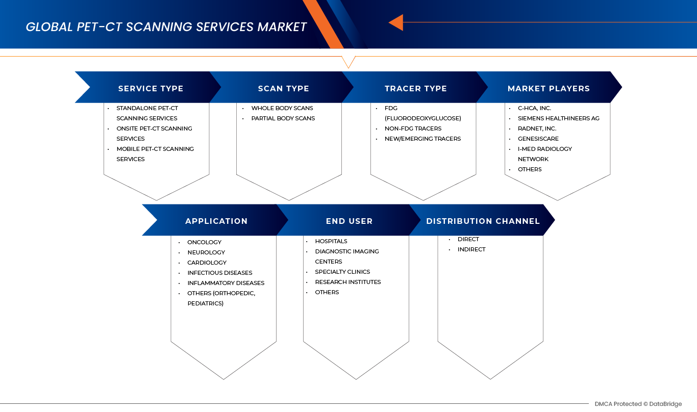 PET-CT Scanning Services Market