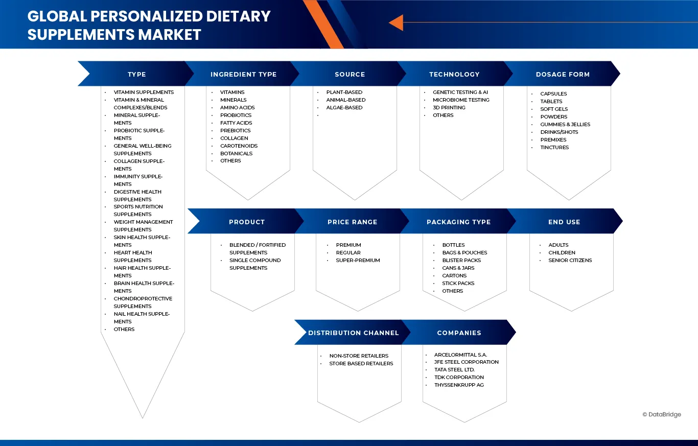 Personalized Dietary Supplements Market