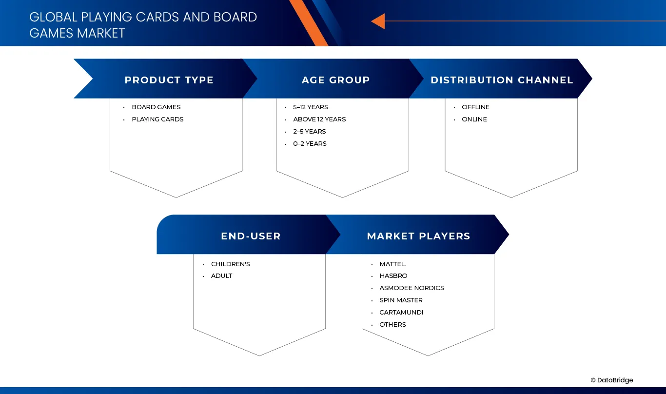 Playing Cards and Board Games Market