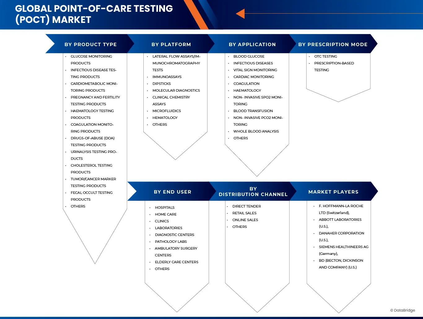 Point-Of-Care-Testing (POCT) Market