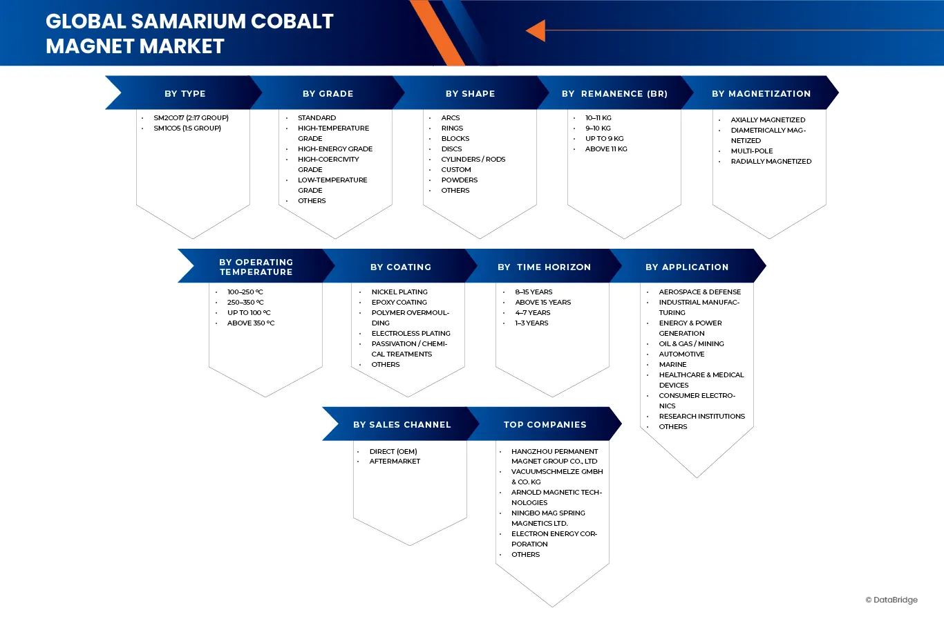 Samarium Cobalt Magnets Market
