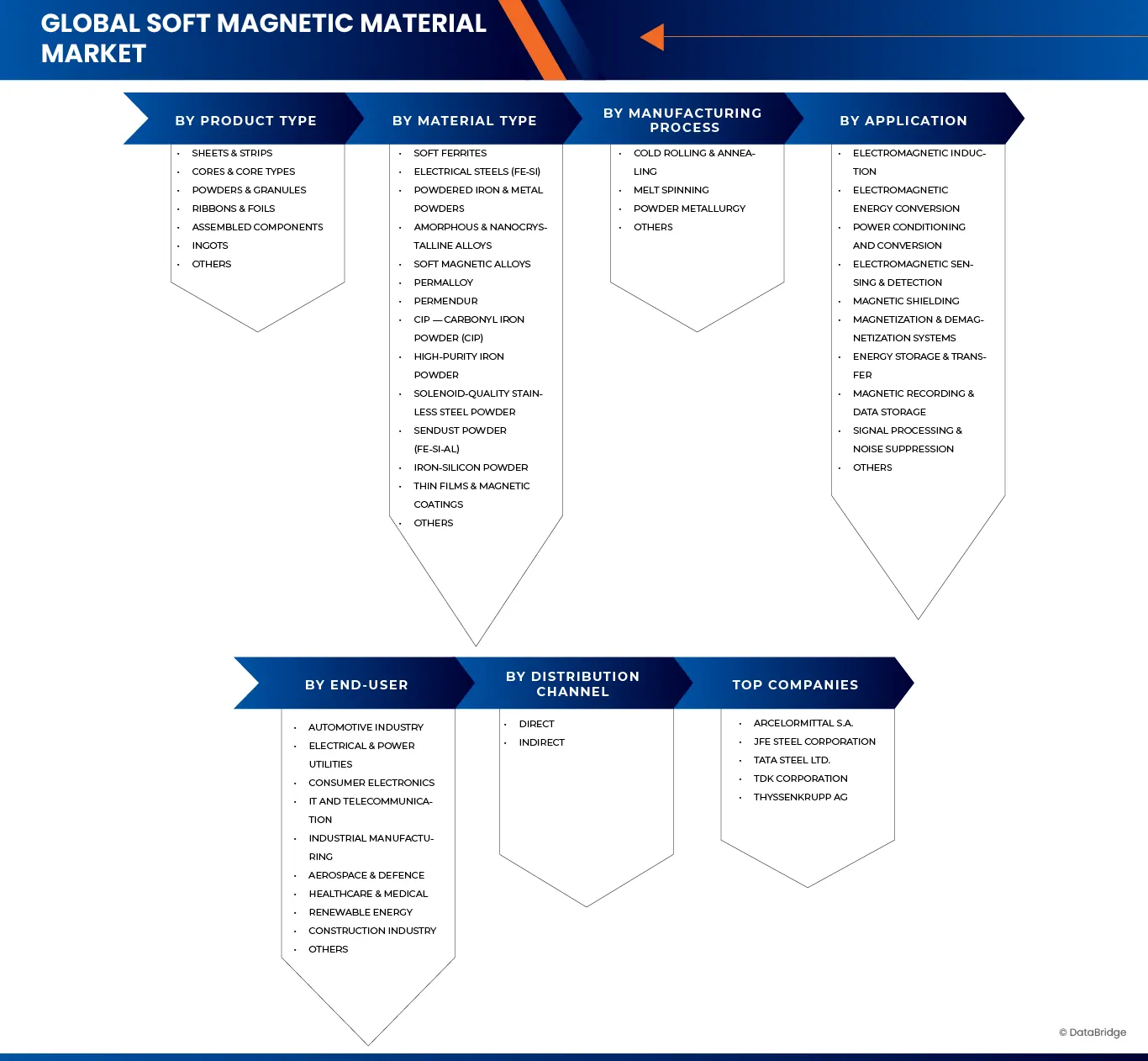 Soft Magnetic Materials Market