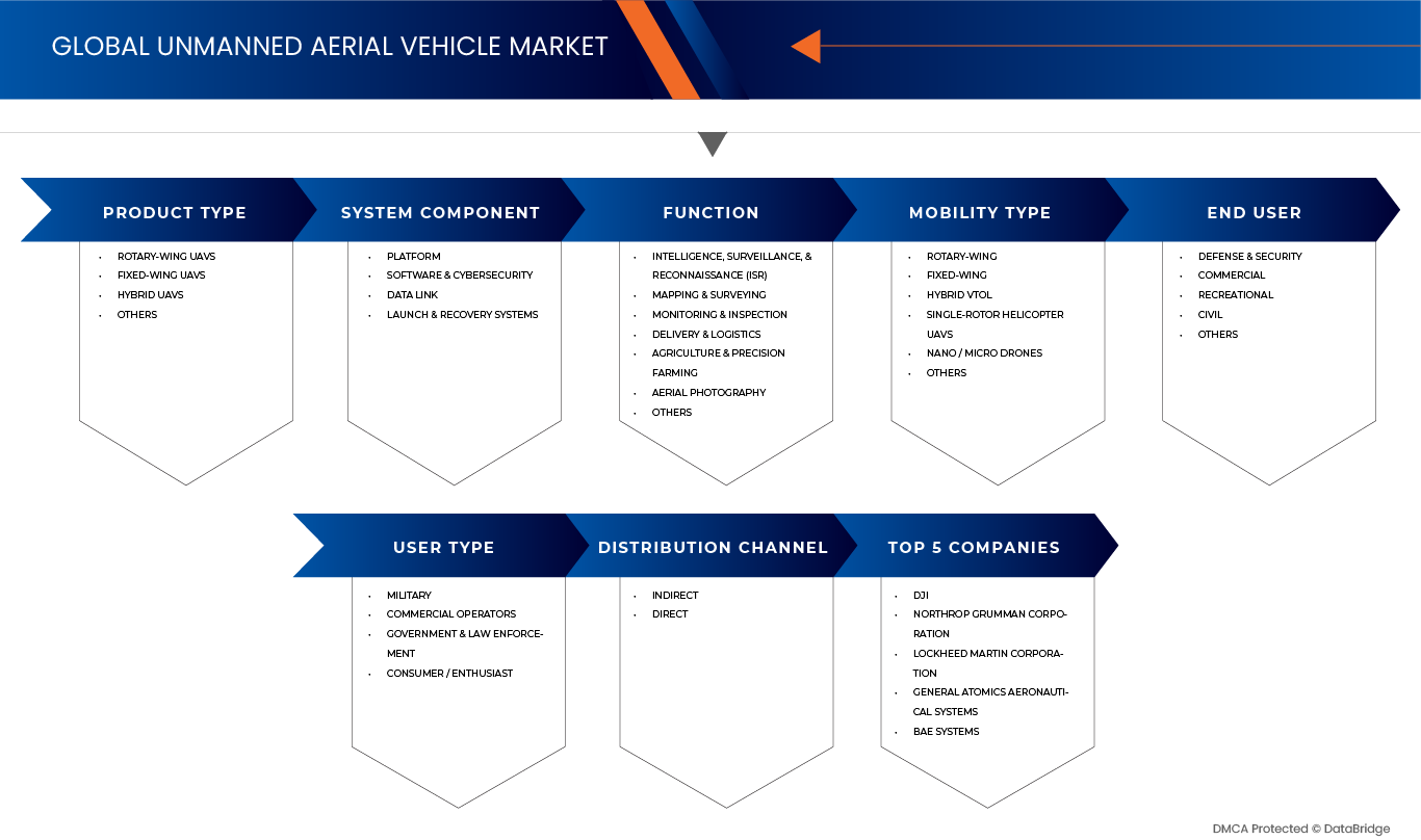 Unmanned Aerial Vehicle Market