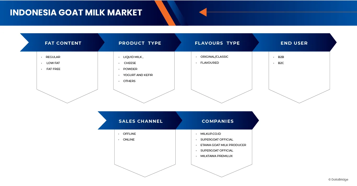 Indonesia Goat Milk Market 