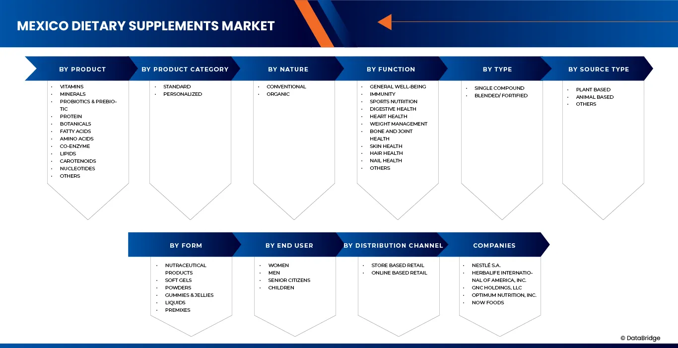 Mexico Dietery Supplements Market