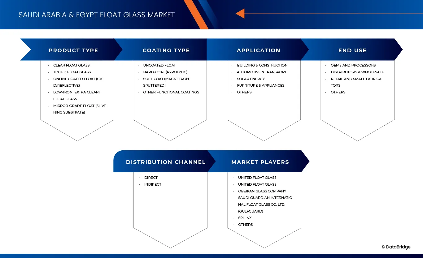 Saudi Arabia and Egypt Float Glass Market