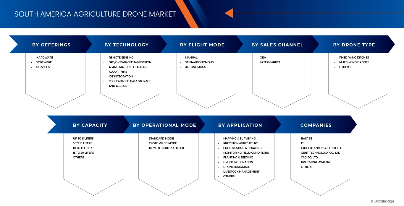 Mercado de drones agrícolas en Sudamérica
