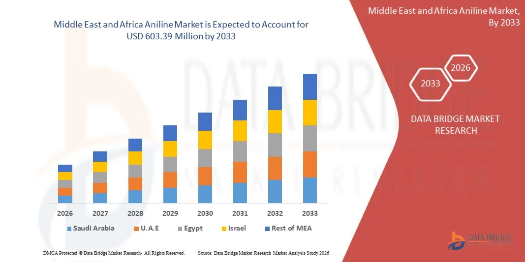 Middle East and Africa Aniline Market